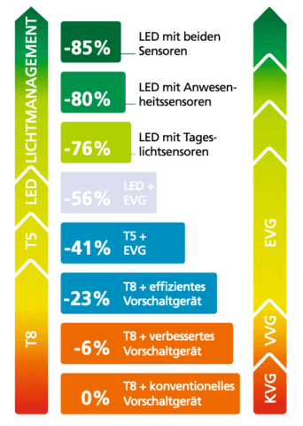 Skala Beleuchtung